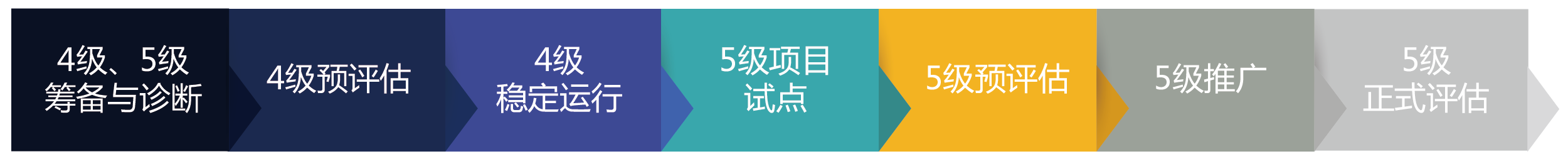 cmmi5实施流程 cmmi5实施流程