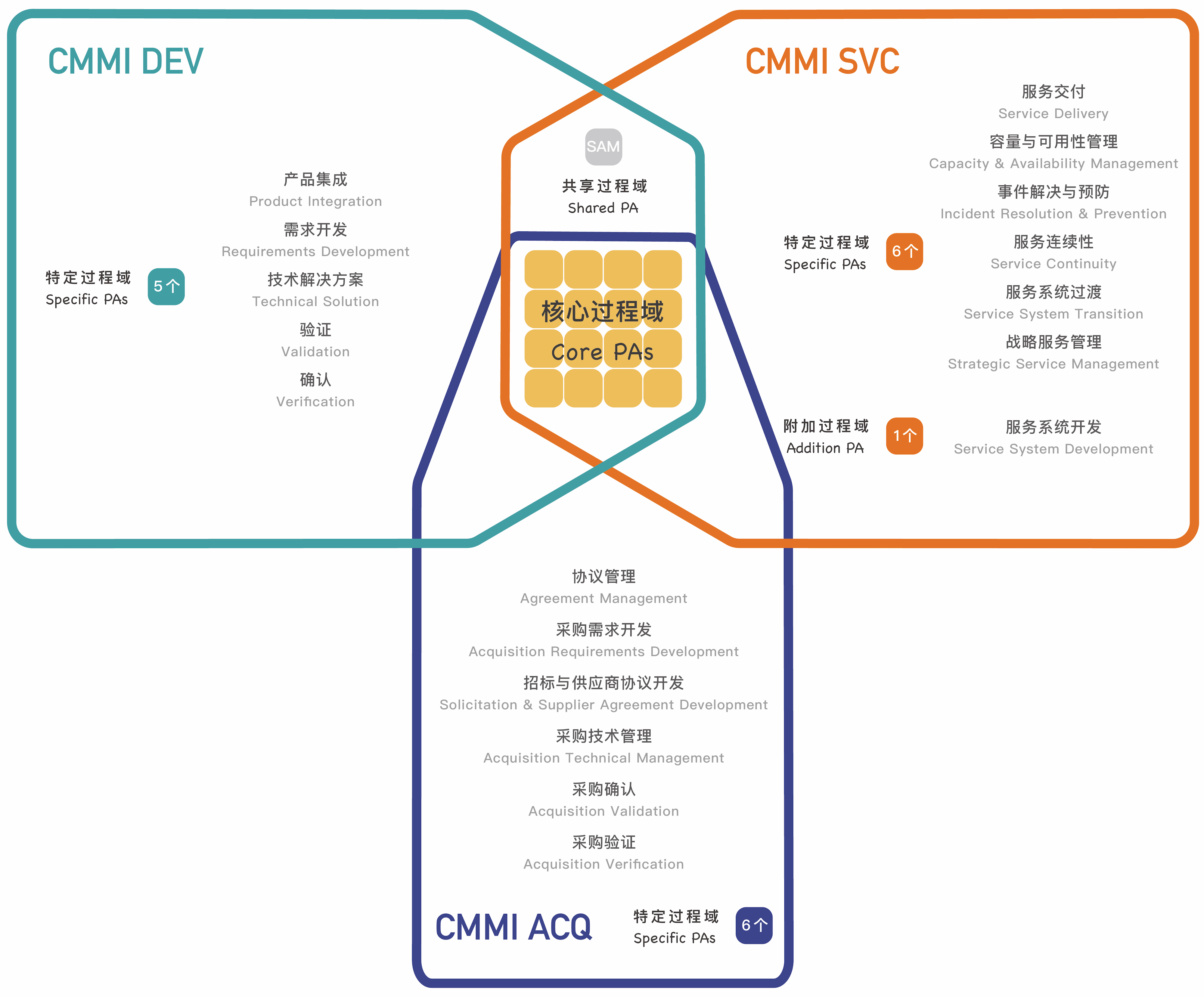 CMMI,过程域 CMMI,过程域