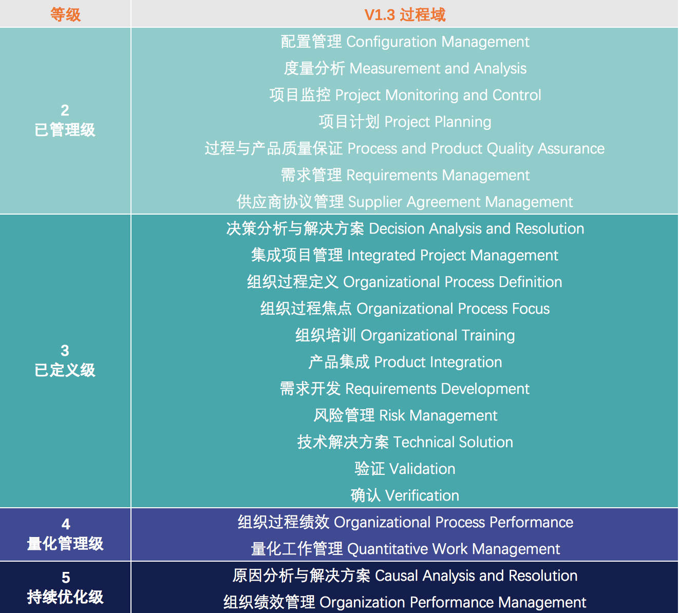 CMMI,CMMI过程域,CMMI3 CMMI,CMMI过程域,CMMI3